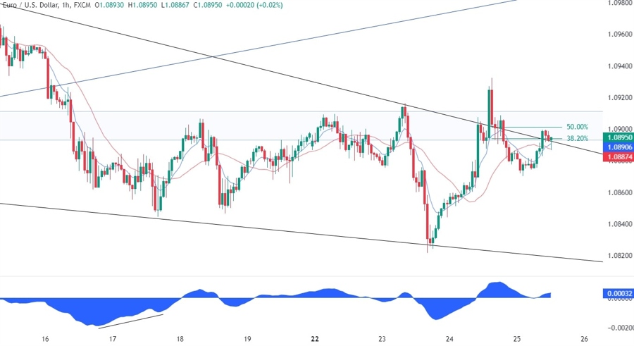EURUSD Technical Analysis
