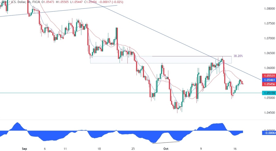 EURUSD Technical Analysis