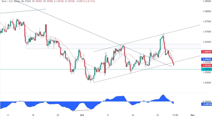 EURUSD Technical Analysis