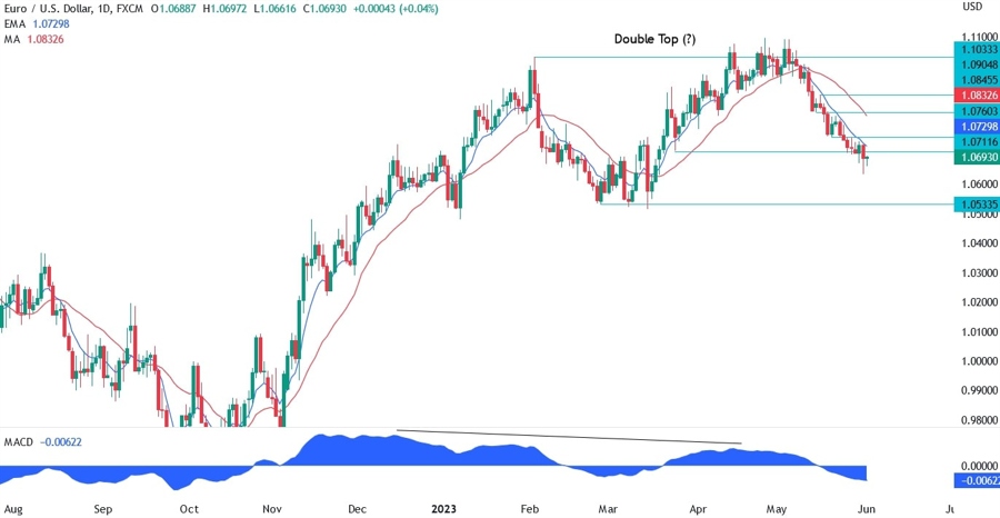 EURUSD Technical Analysis