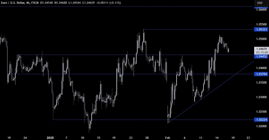 EURUSD Technical Analysis
