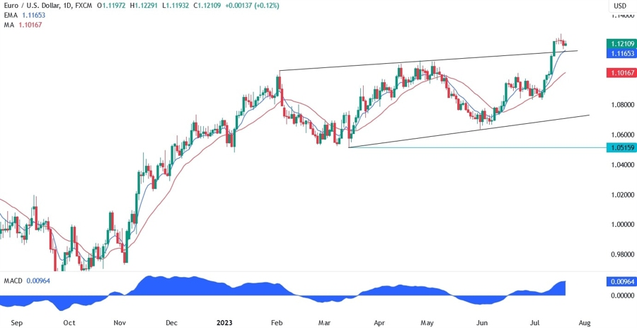 EURUSD Technical Analysis