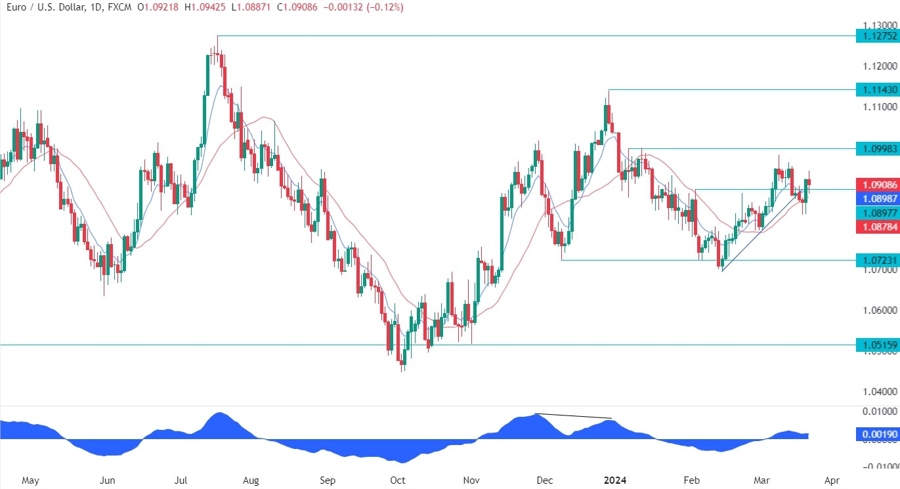 EURUSD Technical Analysis