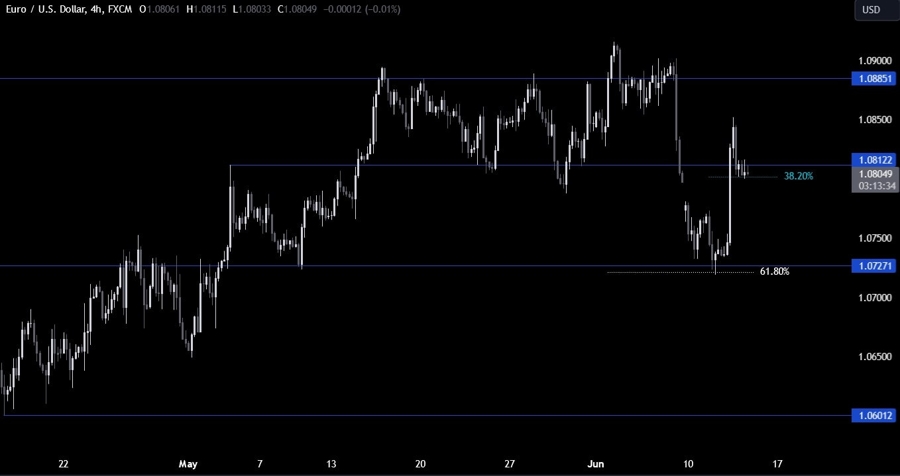 EURUSD Technical Analysis
