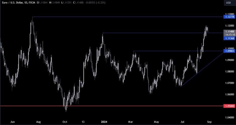 EURUSD Technical Analysis