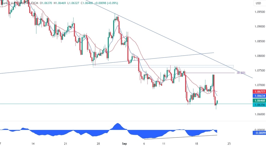 EURUSD Technical Analysis
