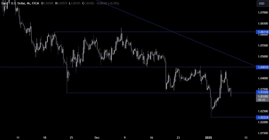 EURUSD Technical Analysis