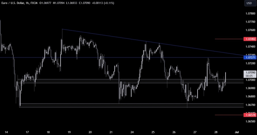 EURUSD Technical Analysis