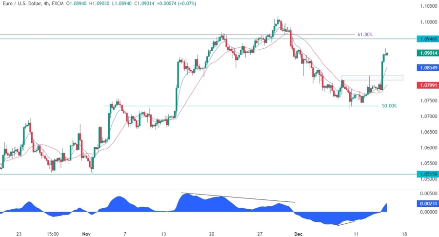 EURUSD Technical Analysis