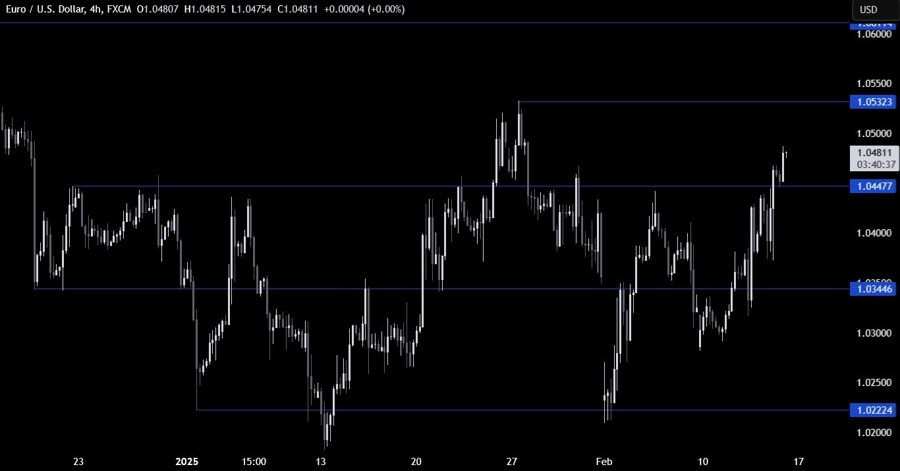 EURUSD Technical Analysis