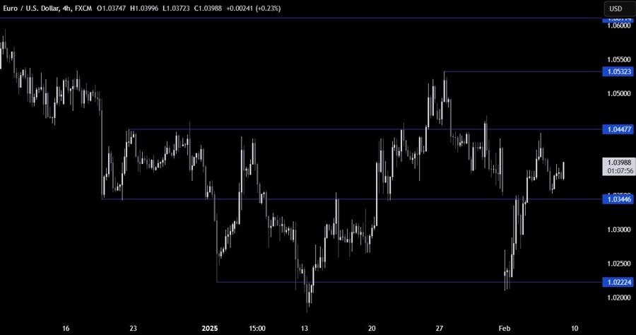 EURUSD Technical Analysis