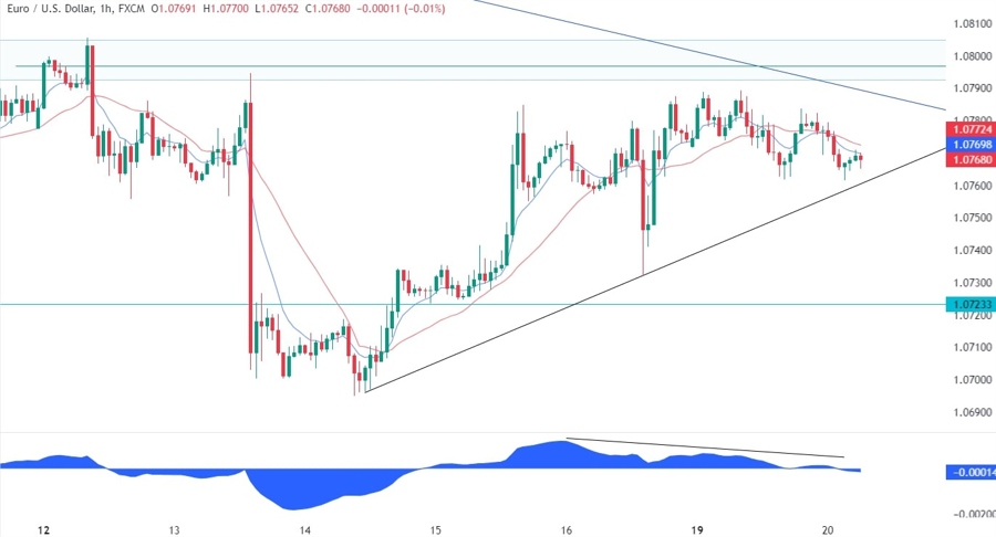 EURUSD Technical Analysis