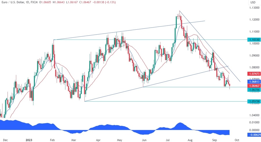EURUSD Technical Analysis