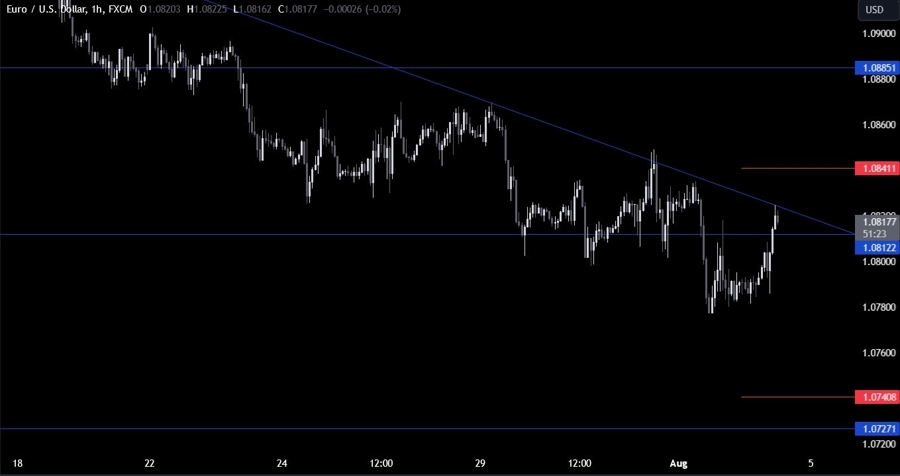 EURUSD Technical Analysis