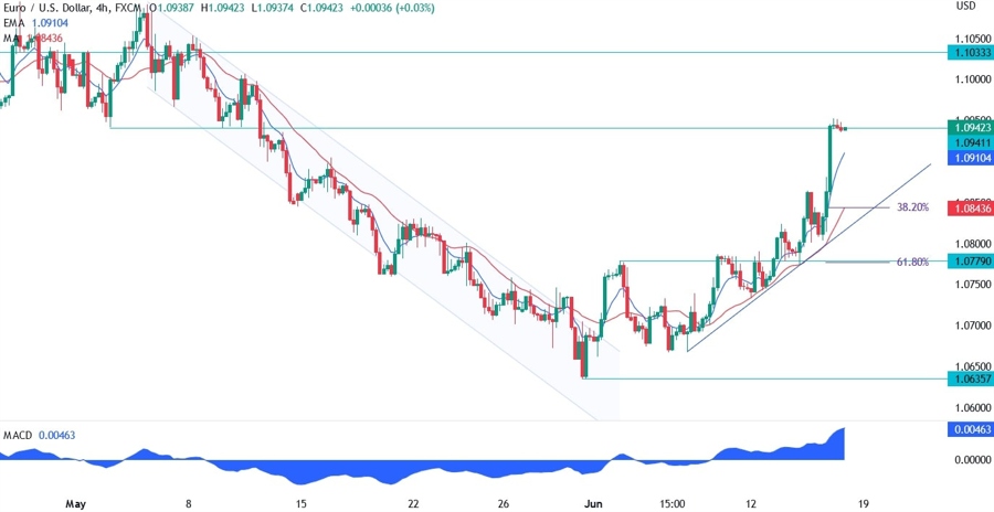 EURUSD Technical Analysis