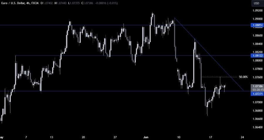 EURUSD Technical Analysis