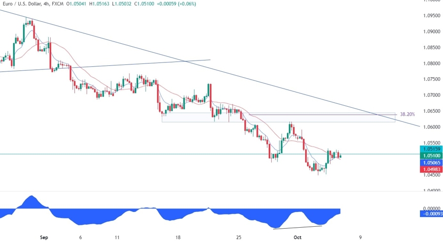 EURUSD Technical Analysis