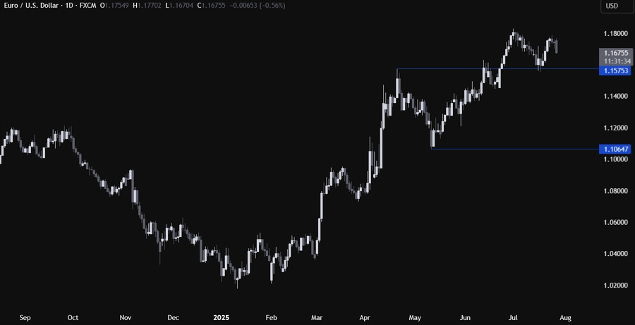 EURUSD Technical Analysis