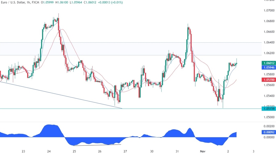 EURUSD Technical Analysis