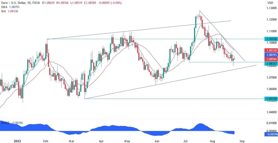 EURUSD Technical Analysis