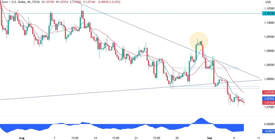EURUSD Technical Analysis