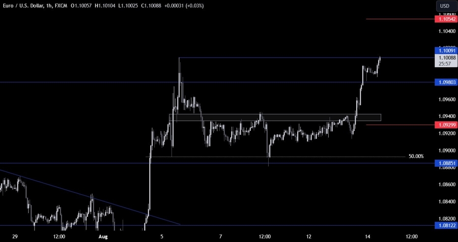 EURUSD Technical Analysis