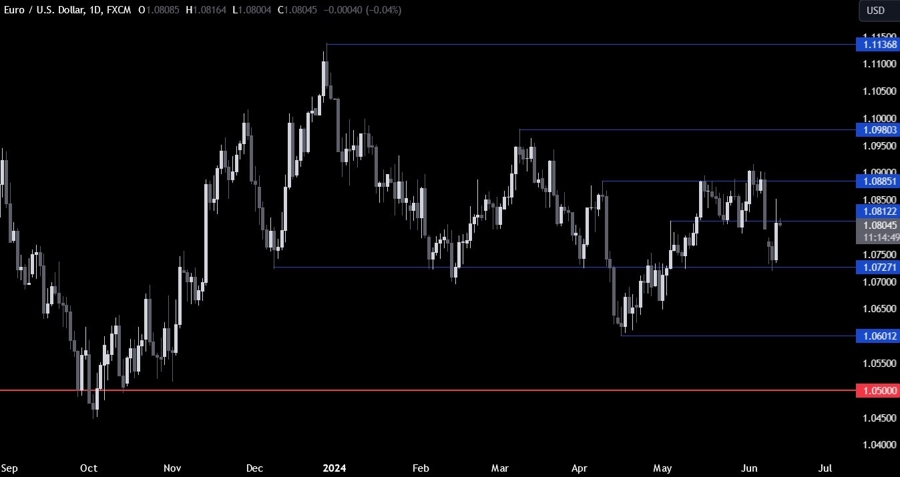 EURUSD Technical Analysis