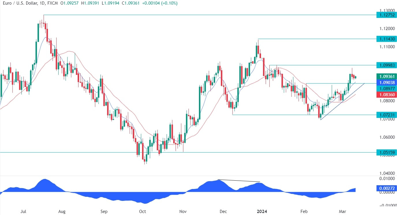 EURUSD Technical Analysis