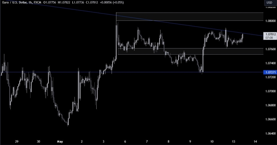 EURUSD Technical Analysis