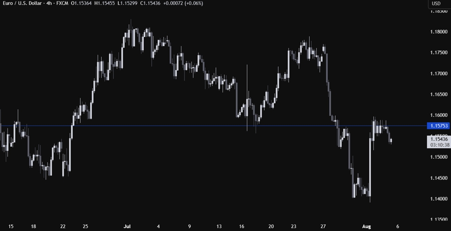 EURUSD Technical Analysis