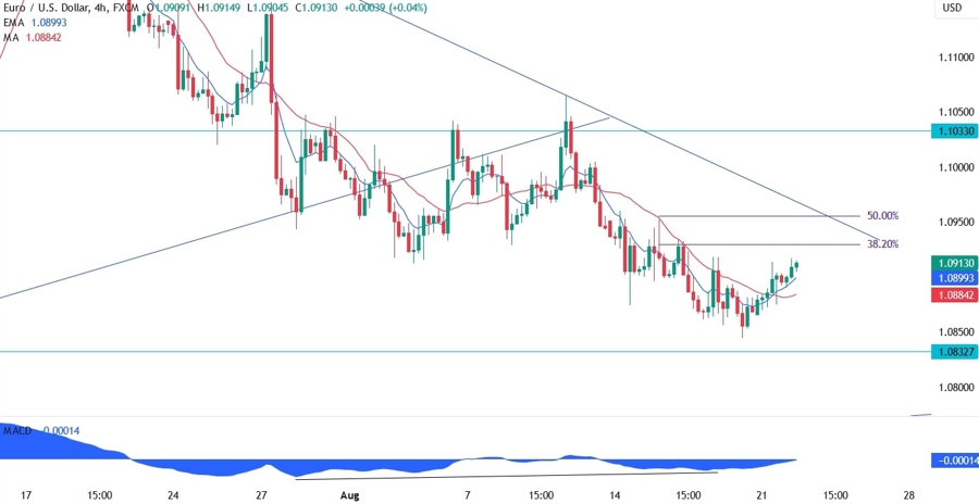 EURUSD Technical Analysis
