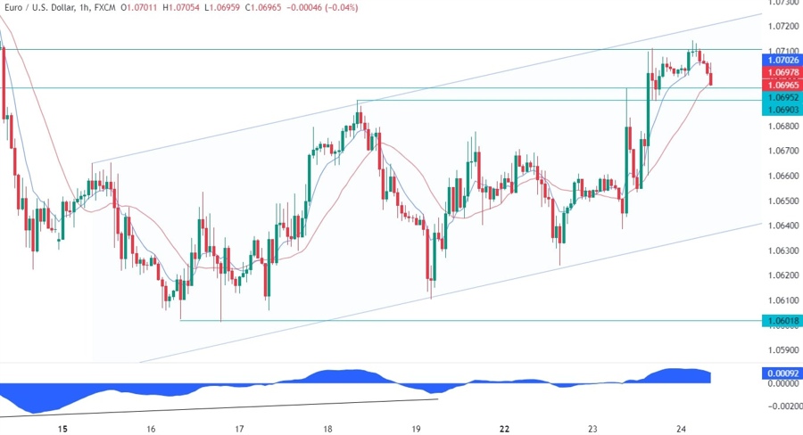 EURUSD Technical Analysis