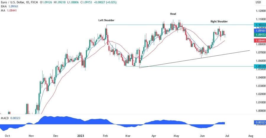 EURUSD Technical Analysis