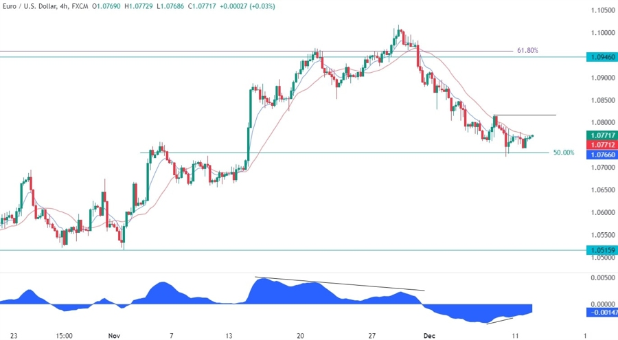 EURUSD Technical Analysis