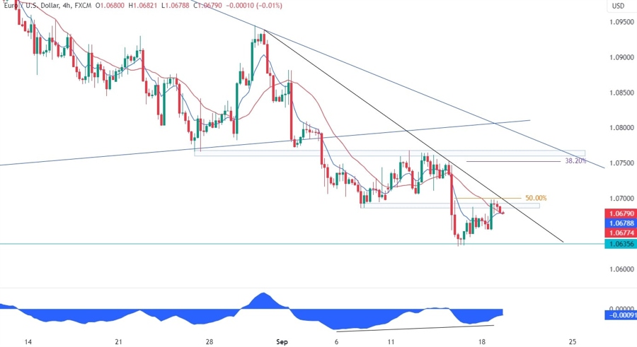 EURUSD Technical Analysis