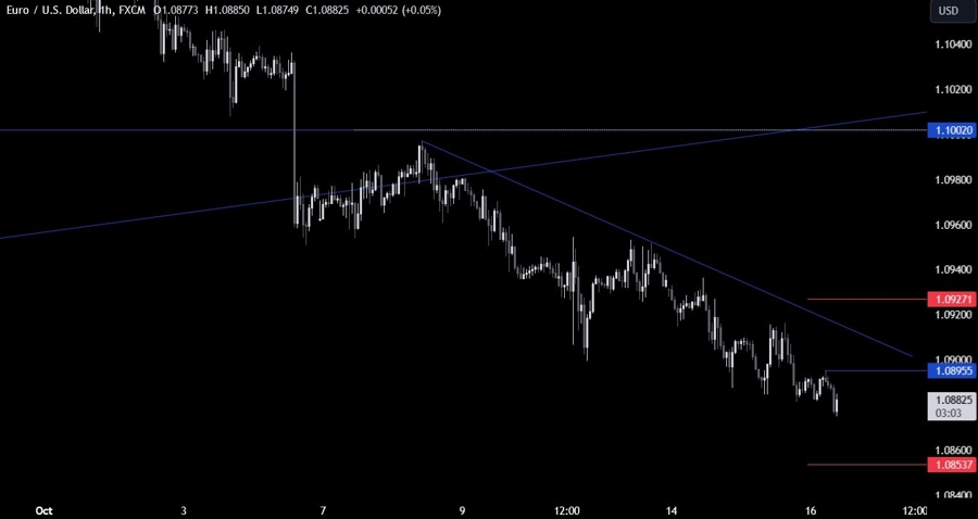 EURUSD Technical Analysis