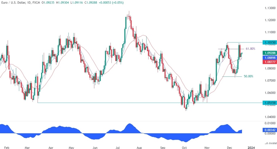 EURUSD Technical Analysis