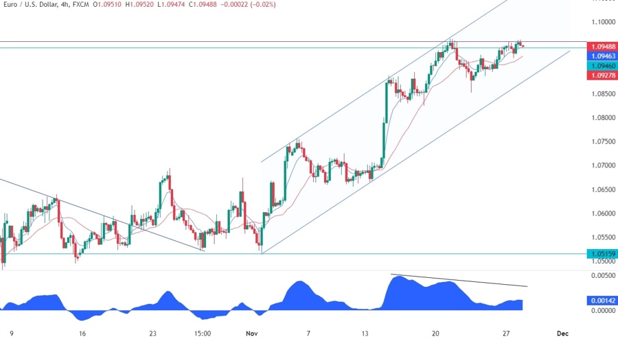 EURUSD Technical Analysis
