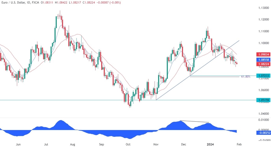 EURUSD Technical Analysis