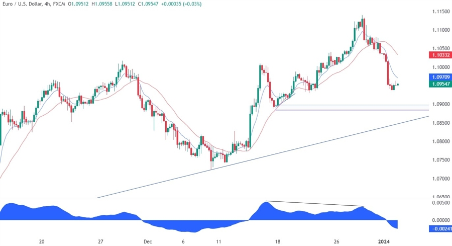 EURUSD Technical Analysis