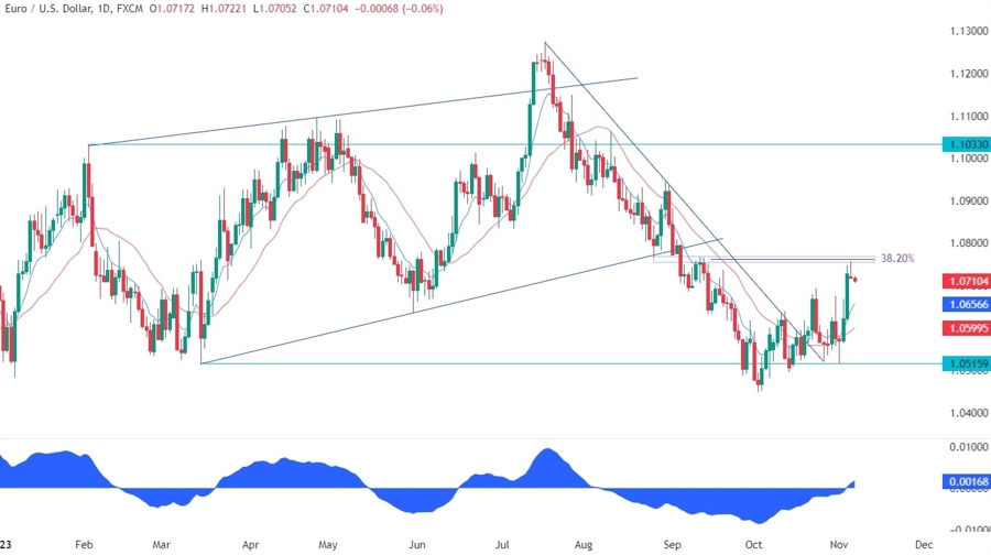 EURUSD Technical Analysis