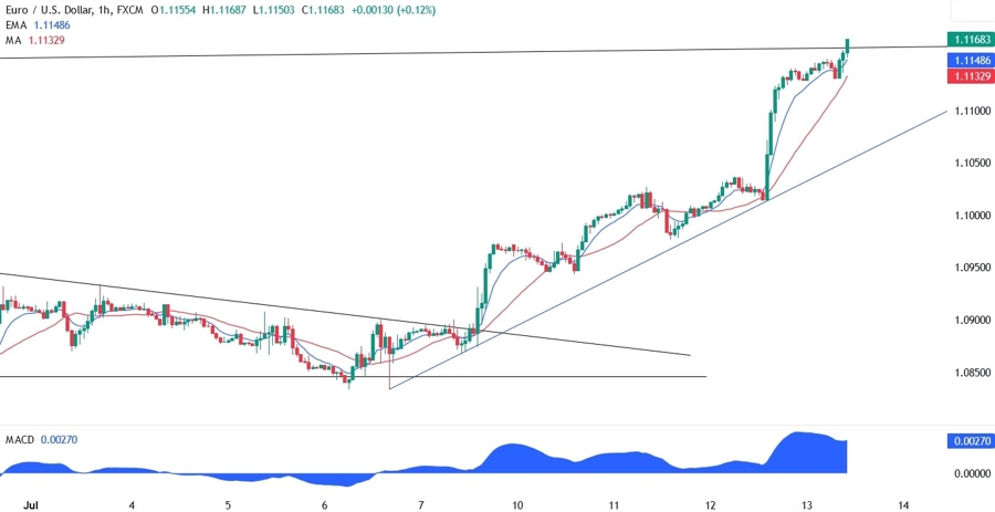 EURUSD Technical Analysis