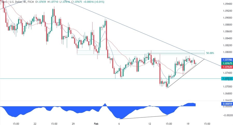 EURUSD Technical Analysis