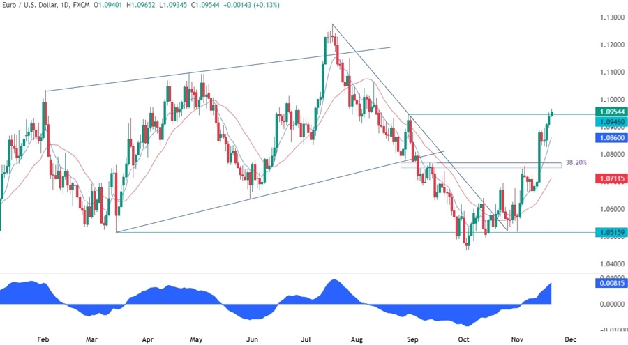 EURUSD Technical Analysis