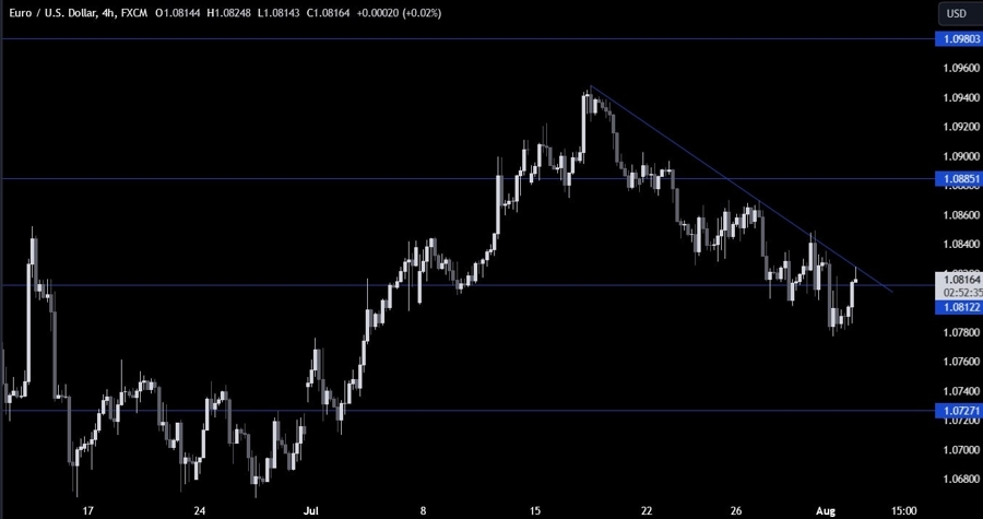 EURUSD Technical Analysis