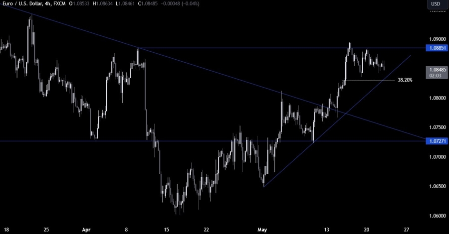 EURUSD Technical Analysis