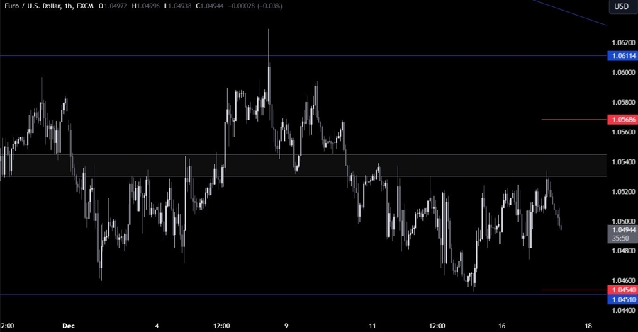 EURUSD Technical Analysis