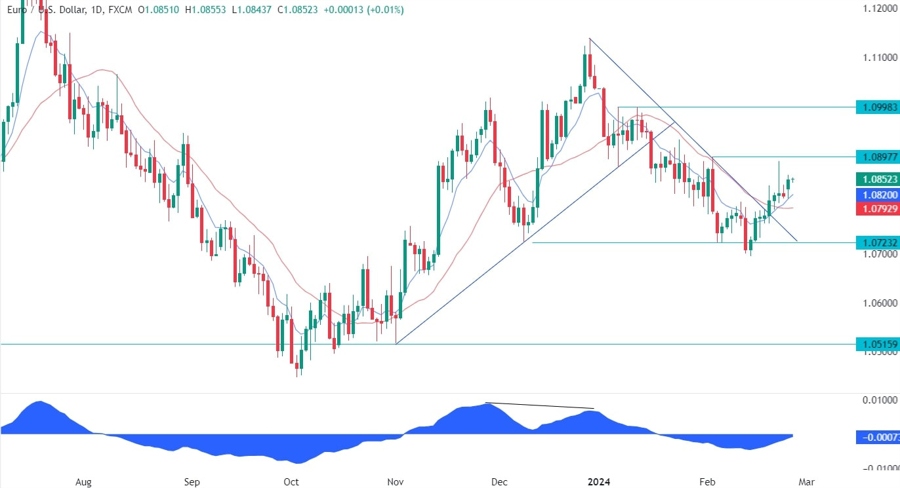 EURUSD Technical Analysis