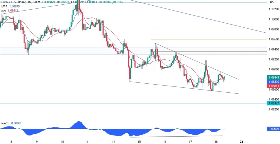 EURUSD Technical Analysis