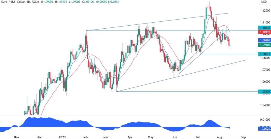 EURUSD Technical Analysis